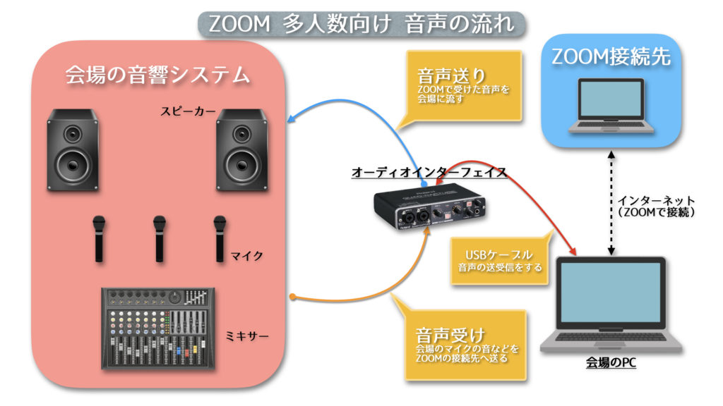 Zoom会議 大きな会場でzoomを使って講演する方法 イルカが乗った中年 Joe満 ミツル